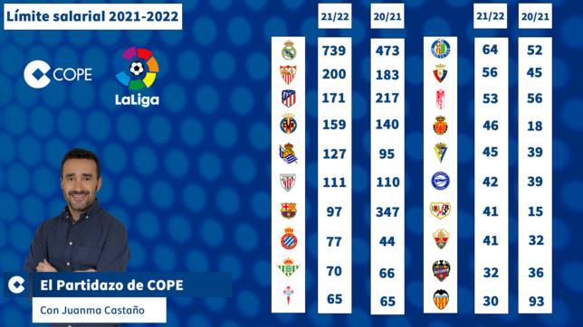El Valencia CF es el equipo de LaLiga con el límite salarial más bajo ...